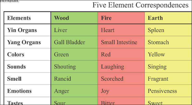Five Element Correspondences Table
