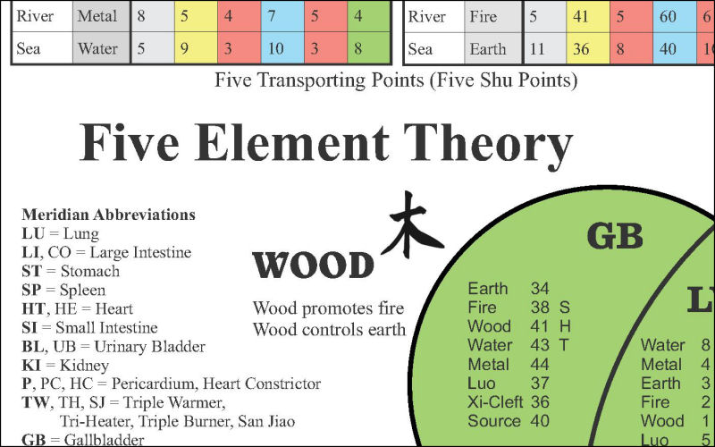 The Five Elements of Acupuncture Chart