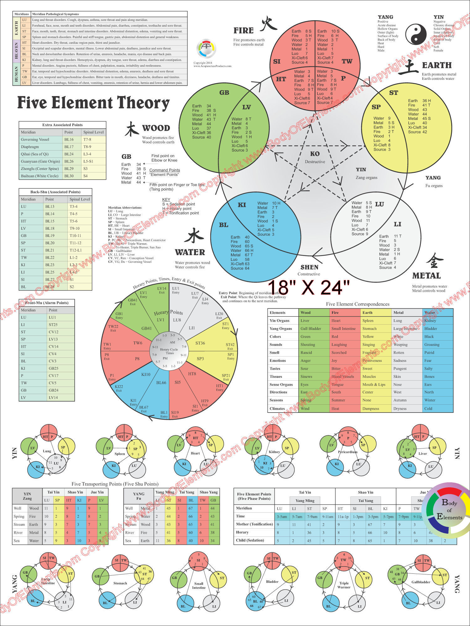 Five Elements Acupuncture Chart