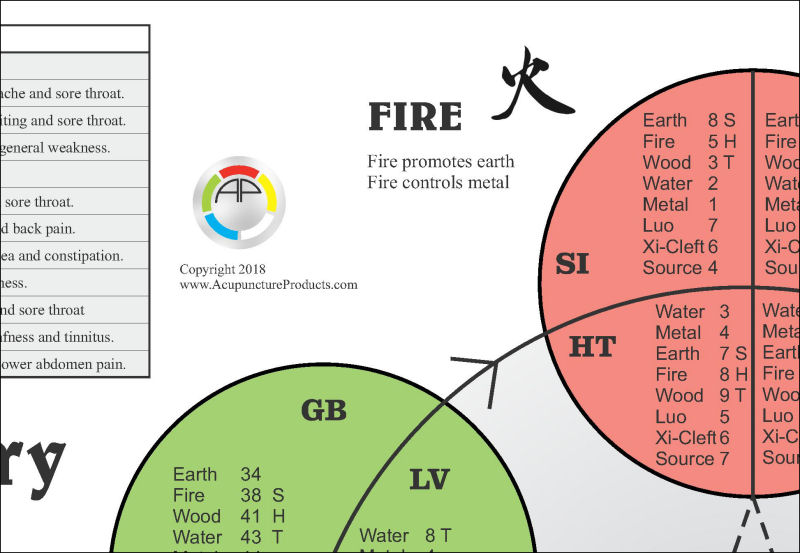 Five Element Theory of Acupuncture Poster