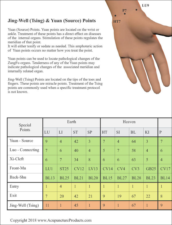 Jing Well Points Chart